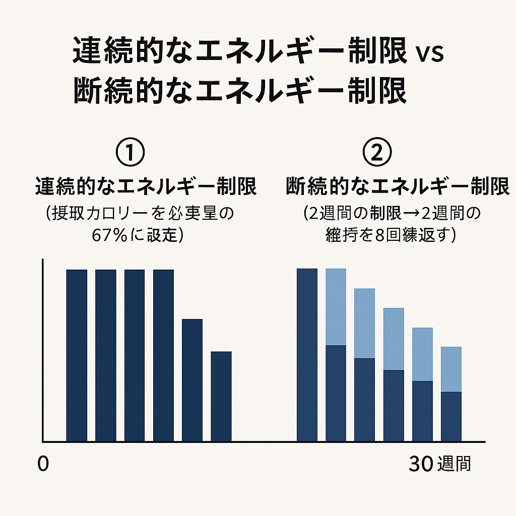連続的vs断続的カロリー制限の比較図